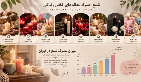 میزان مصرف شمع در ایران